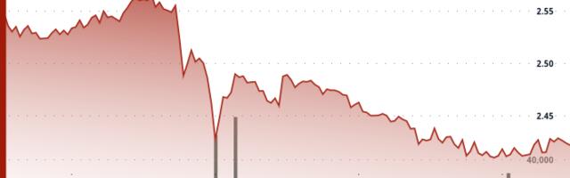 Filecoin Plunges 6% On Heavy Volume, Breaks Technical Support at $2.52 Level