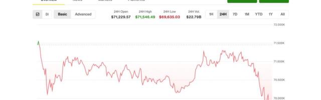 Bitcoin slips below $70,000, Circle's 16% slide leads crypto stock sell-off