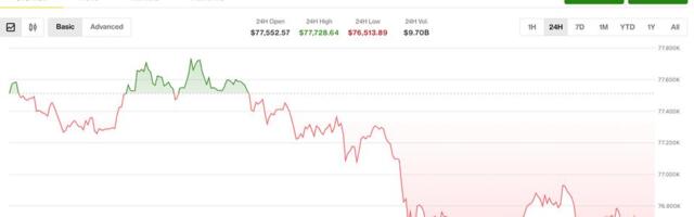 Bitcoin risks another lower high as stocks rally, AI tokens outperform