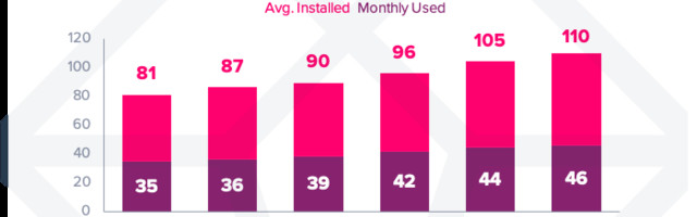 Mobile owners use similar social and entertainment apps