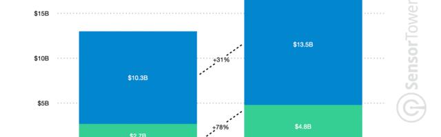 Consumers are spending 41% more in top non-game subscriptions apps