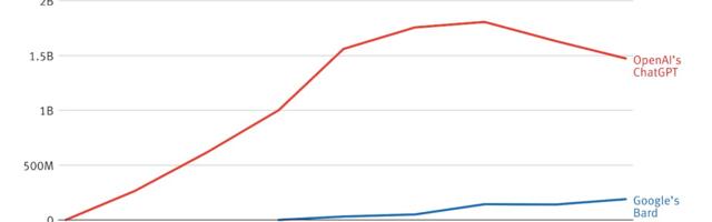 OpenAI Quietly Releases Web Crawler; ChatGPT Flounders, Bard Flourishes in Latest Usage Data
