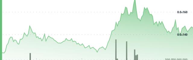 SHIB Spikes Then Reverses Sharply as Whale Activity Turns Bearish
