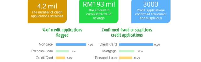 Pioneering new ground in the battle against credit application fraud