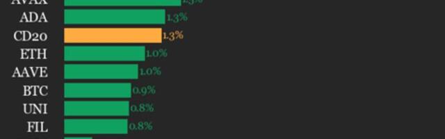 CoinDesk 20 Performance Update: Solana (SOL) Gains 4.5% as Index Trades Higher