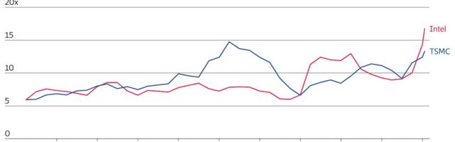 Intel is Now Pricier Than TSMC: That Makes No Sense