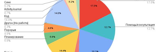 Activity Journal. Самоорганизация и анализ рабочего времени. На что уходят рабочие часы?