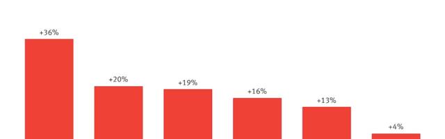 Wall Street’s Hiring Binge Turns Into Bloat