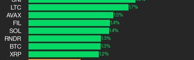 CoinDesk 20 Performance Update: DOT and HBAR Outperform as Index Rises 0.9%