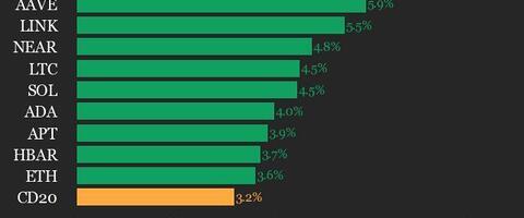 CoinDesk 20 Performance Update: Index Gains 3.2% as All Assets Trade Higher