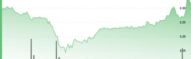 Filecoin Rebounds 6% From Lows in Bullish Reversal