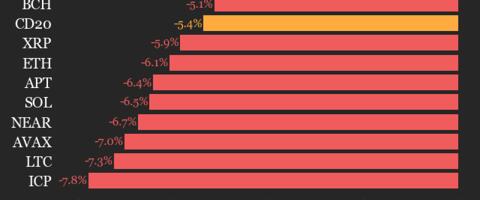 CoinDesk 20 Performance Update: Index Declines 5.4% as All Constituents Trade Lower