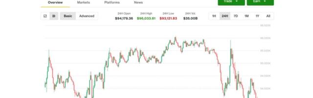 Bitcoin Slips Below $93K as Crypto Weakness Worsens, but Local Bottom Could Be Near, Analysts Say