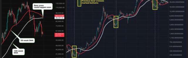 Bitcoin price has limited downside, likely near bottom, contrarian indicator suggests