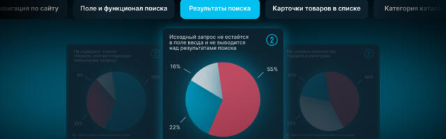 Опросили 1000 пользователей о недочётах в интерфейсах, которые осложняют им процесс совершения покупок в интернете