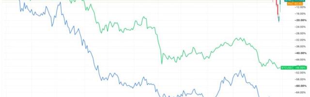 Strategy heads for eleventh losing month in twelve as bitcoin weakness continues