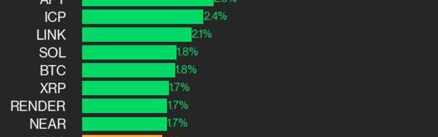 CoinDesk 20 Performance Update: UNI Gains 6.3% as Nearly All Index Constituents Trade Higher