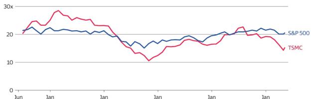 TSMC Is Critical for AI, and Its Shares Are on Sale