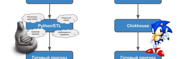Как строить прогнозы прямо в ClickHouse — практическое руководство для аналитика