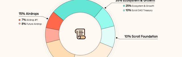 Scroll's Token Declines 32% as Whales Scoop Up Airdrop