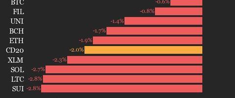 CoinDesk 20 Performance Update: Index Declines 2% as Nearly All Assets Trade Lower