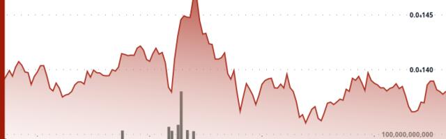 PEPE Dips Slightly as Market Cools, but Outperforms Broader Memecoin Sector