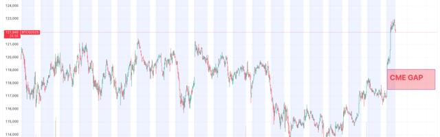 Watch Out Below: Bitcoin’s Weekend Surge Leaves CME Gap