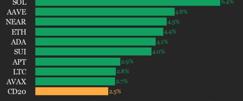 CoinDesk 20 Performance Update: Uniswap (UNI) Gains 6.5% as Nearly All Assets Rise