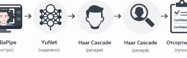 Я научил виртуальную камеру быть оператором: как устроен алгоритм face tracking для Shorts/Reels