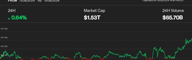 Bitcoin Hits Another Milestone, Topping $77K for First Time; Funding Rates Suggest Crypto Rally Can Keep Going