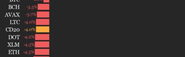 CoinDesk 20 Performance Update: Internet Computer (ICP) Surges 35% as Index Declines