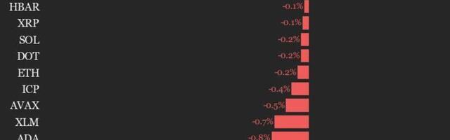 CoinDesk 20 Performance Update: Filecoin (FIL) Gains 2.3% as Index Trades Flat