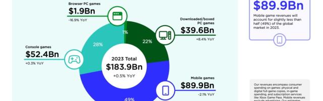 Newzoo revises 2023 games revenue forecasts down to $184B