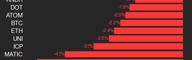 CoinDesk 20 Performance Update: Heavy Losses in APT and MATIC Lead the Index Lower