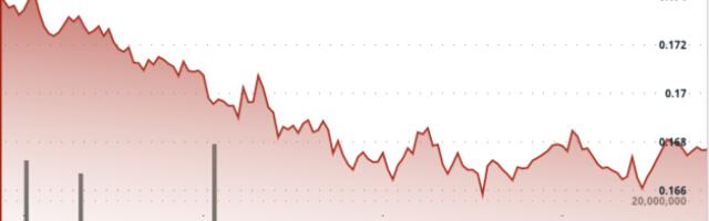 Dogecoin 'Triangle Pattern' in Play as DOGE Prints Higher Low After Pullback