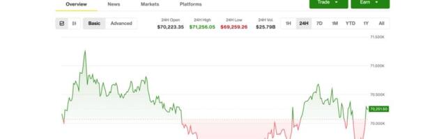 Bitcoin holds $70,000 level as surging oil prices and credit issues have stocks tumbling