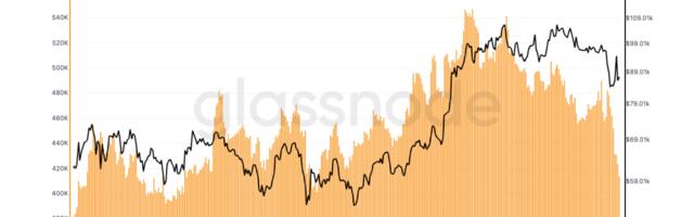 Bitcoin Open Interest Hits Lowest Level Since August