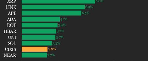 CoinDesk 20 Performance Update: Stellar (XLM) Surges 12.3%, Leading Index Higher