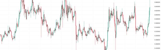 XRP's 90 Cents Calls Dominate Options Markets as Prices Hover Near 65 Cents: Godbole