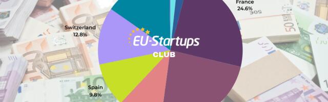 Weekly funding round-up! All of the European startup funding rounds we tracked this week (Feb 26 – Mar 1)