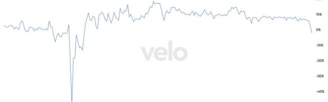 Bitcoin Futures Return to Deepest Backwardation Since FTX Collapse