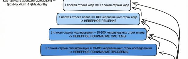 [Перевод] Как написать хороший CLAUDE.md, чтобы не было мучительно больно