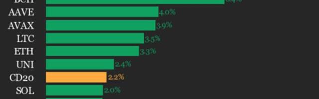 CoinDesk 20 Performance Update: Chainlink (LINK) Gains 8.9%, Leading Index Higher