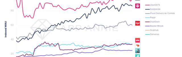 Food delivery app usage continues to grow despite ending lockdowns