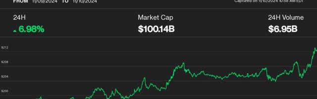 Solana Joins $100B Club, Hitting Nearly a Three-Year High Above $210