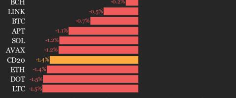 CoinDesk 20 Performance Update: SUI Drops 3.9%, Leading Index Lower from Wednesday