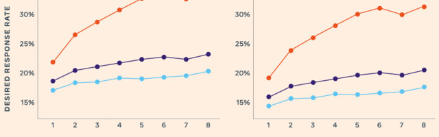 More impressions result in better action intent on Facebook