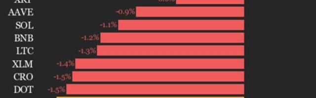 CoinDesk 20 performance update: NEAR Protocol (NEAR) drops 3.3%, leading index lower