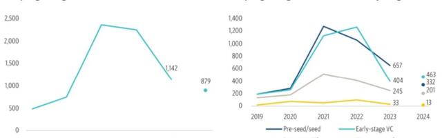 Active investors in game devs could fall in 2025 | Pitchbook