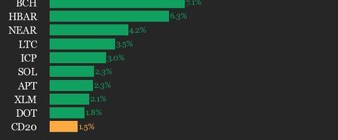 CoinDesk 20 Performance Update: SUI Surges 13.7% as Index Trades Higher from Thursday